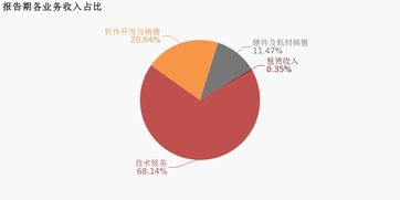 博思軟件2019上半年歸母凈利潤(rùn)2318萬(wàn)，技術(shù)服務(wù)致虧損同比擴(kuò)大